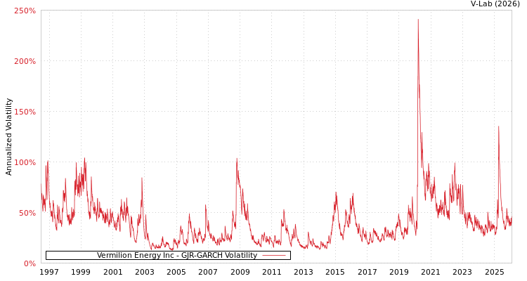graph of Vermilion Energy Inc GJR-GARCH