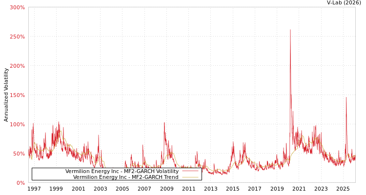 graph of Vermilion Energy Inc MF2-GARCH