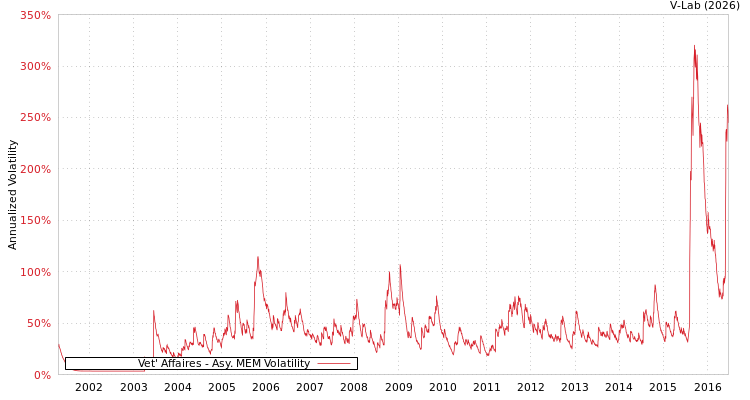 graph of Vet' Affaires AMEM
