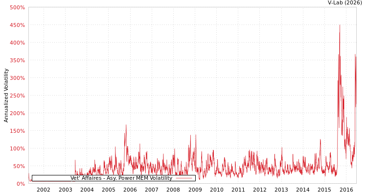 graph of Vet' Affaires APMEM