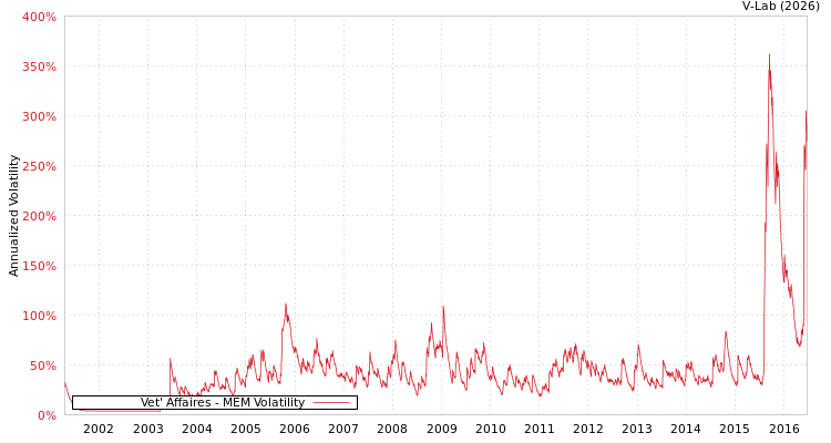 graph of Vet' Affaires MEM