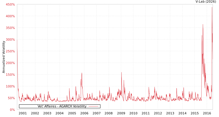 graph of Vet' Affaires AGARCH