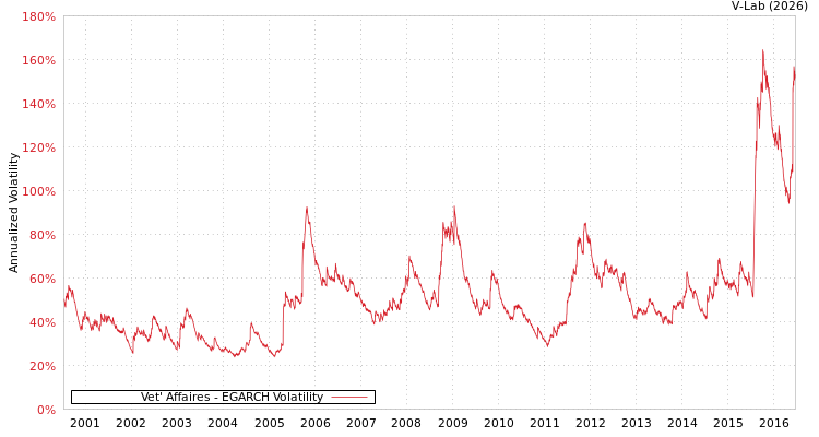 graph of Vet' Affaires EGARCH