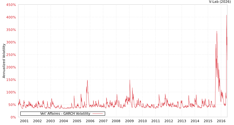 graph of Vet' Affaires GARCH