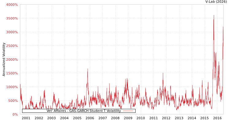 graph of Vet' Affaires GAS-GARCH-T