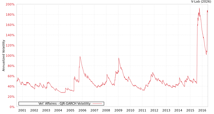 graph of Vet' Affaires GJR-GARCH