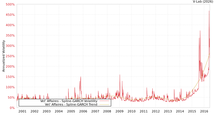 graph of Vet' Affaires SGARCH