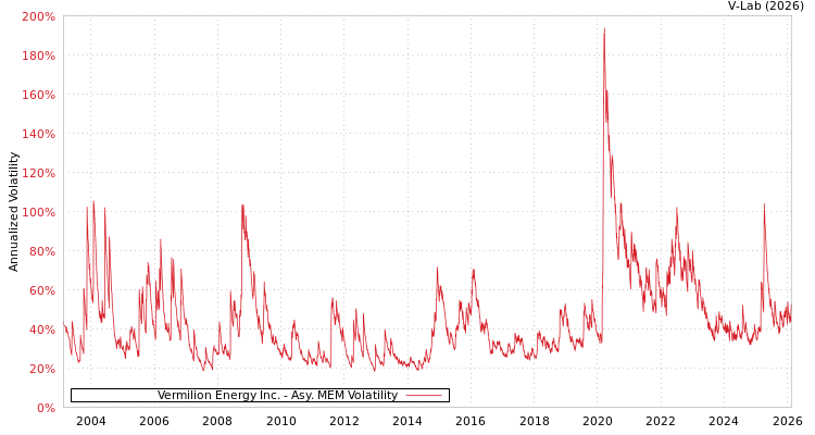 graph of Vermilion Energy Inc. AMEM