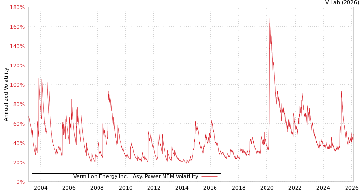 graph of Vermilion Energy Inc. APMEM