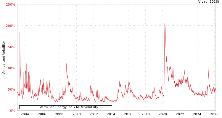 graph of Vermilion Energy Inc. MEM
