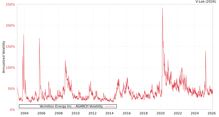 graph of Vermilion Energy Inc. AGARCH