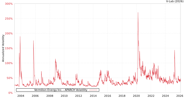 graph of Vermilion Energy Inc. APARCH