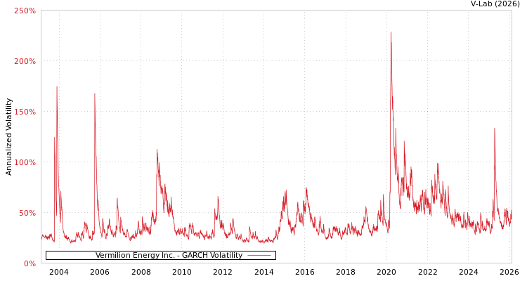 graph of Vermilion Energy Inc. GARCH