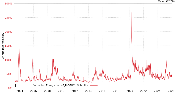 graph of Vermilion Energy Inc. GJR-GARCH