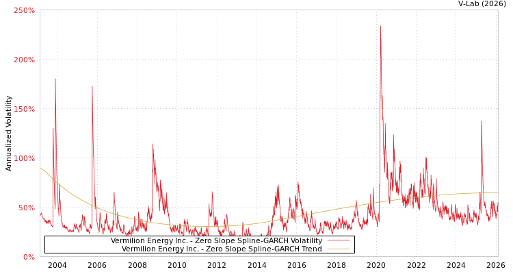 graph of Vermilion Energy Inc. S0GARCH