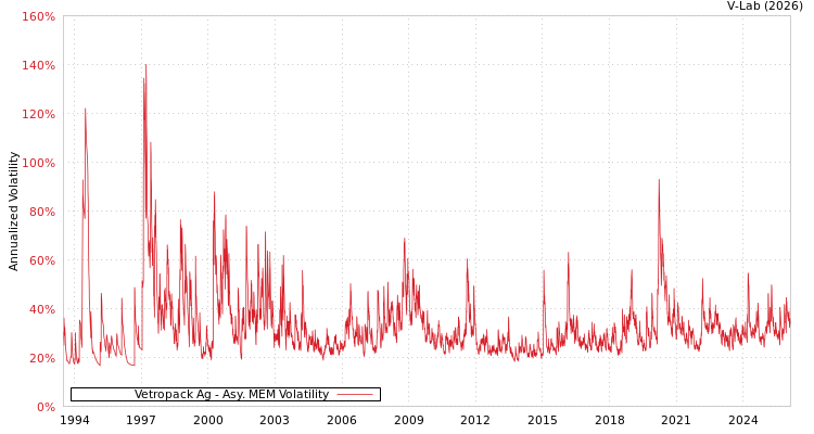 graph of Vetropack Ag AMEM