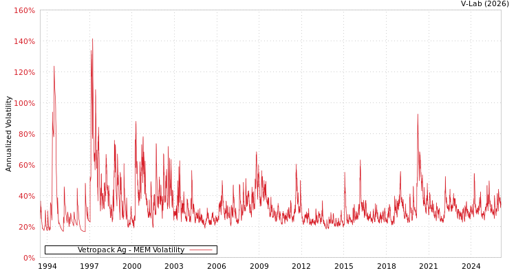 graph of Vetropack Ag MEM