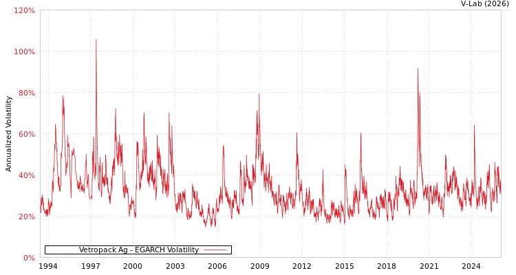 graph of Vetropack Ag EGARCH