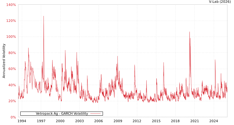 graph of Vetropack Ag GARCH