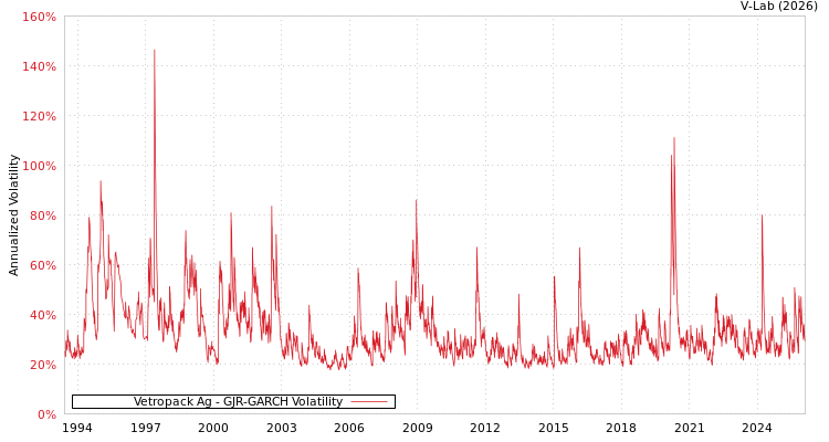 graph of Vetropack Ag GJR-GARCH