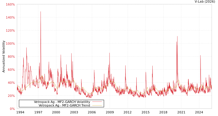 graph of Vetropack Ag MF2-GARCH