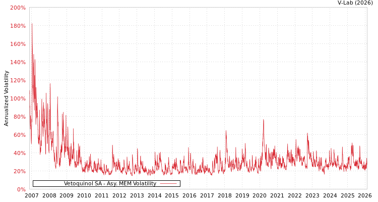graph of Vetoquinol SA AMEM