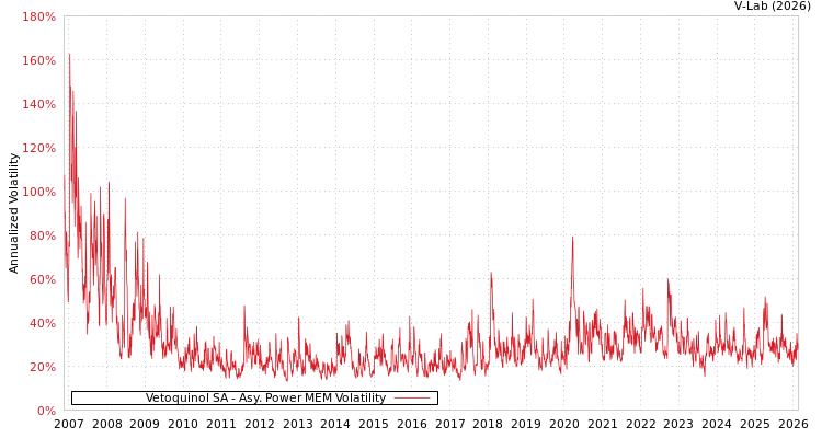 graph of Vetoquinol SA APMEM