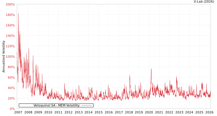 graph of Vetoquinol SA MEM