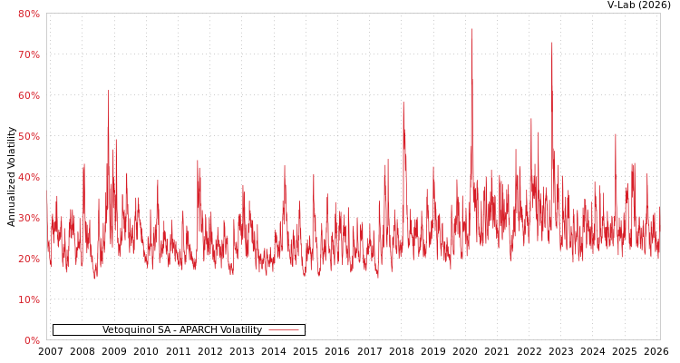 graph of Vetoquinol SA APARCH
