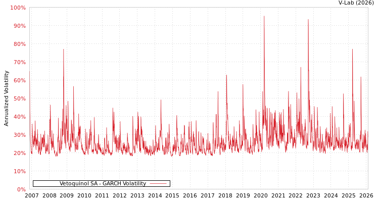 graph of Vetoquinol SA GARCH