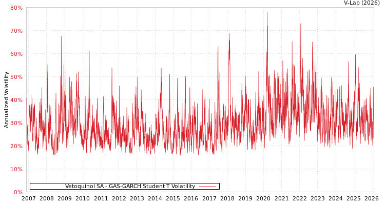graph of Vetoquinol SA GAS-GARCH-T