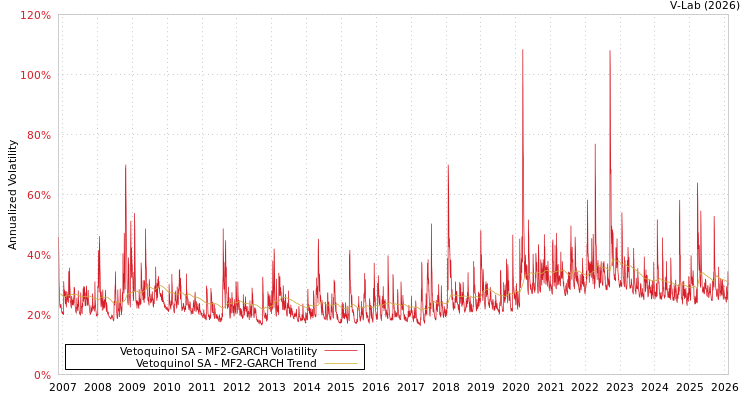 graph of Vetoquinol SA MF2-GARCH