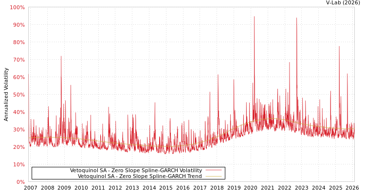 graph of Vetoquinol SA S0GARCH