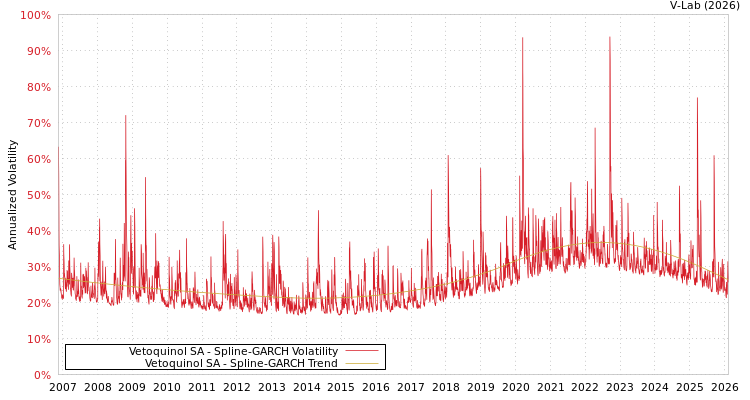 graph of Vetoquinol SA SGARCH