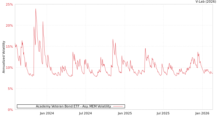 graph of Academy Veteran Bond ETF AMEM