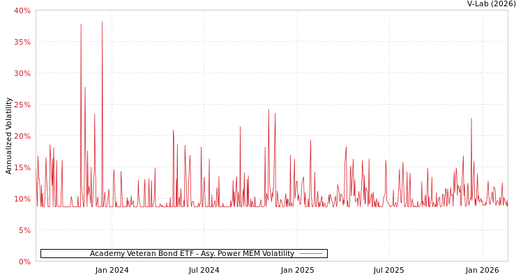 graph of Academy Veteran Bond ETF APMEM
