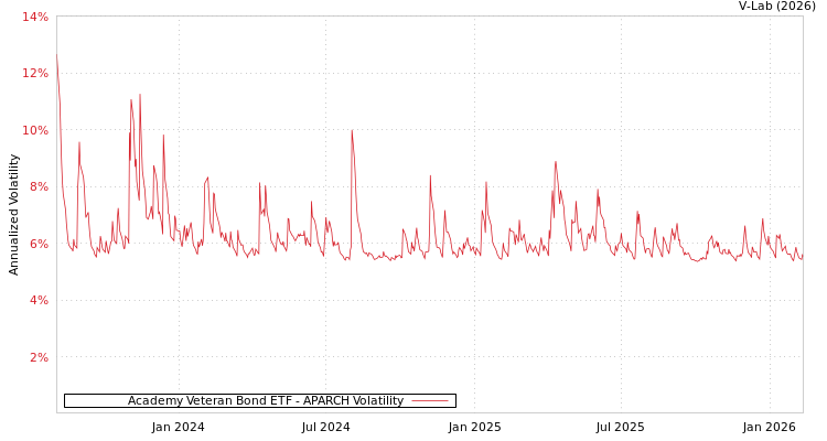 graph of Academy Veteran Bond ETF APARCH