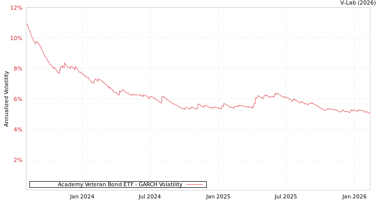 graph of Academy Veteran Bond ETF GARCH