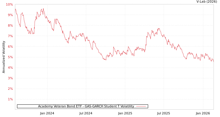 graph of Academy Veteran Bond ETF GAS-GARCH-T