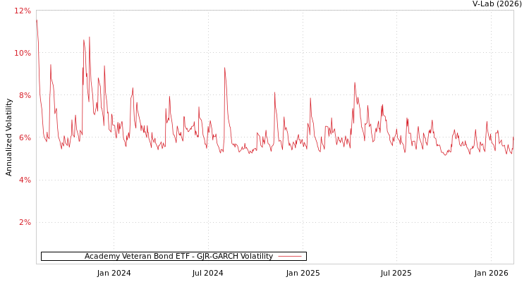 graph of Academy Veteran Bond ETF GJR-GARCH