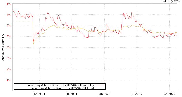 graph of Academy Veteran Bond ETF MF2-GARCH