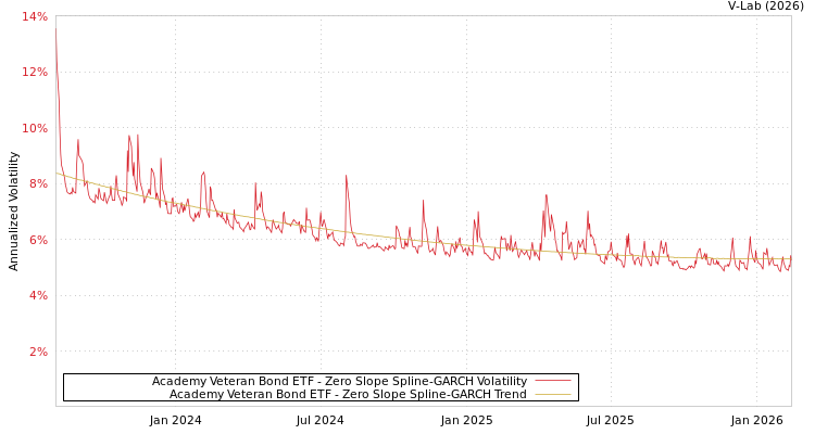 graph of Academy Veteran Bond ETF S0GARCH