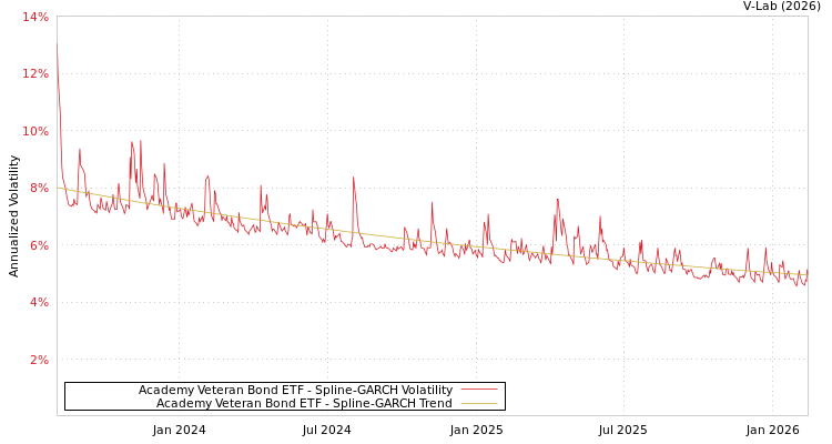 graph of Academy Veteran Bond ETF SGARCH