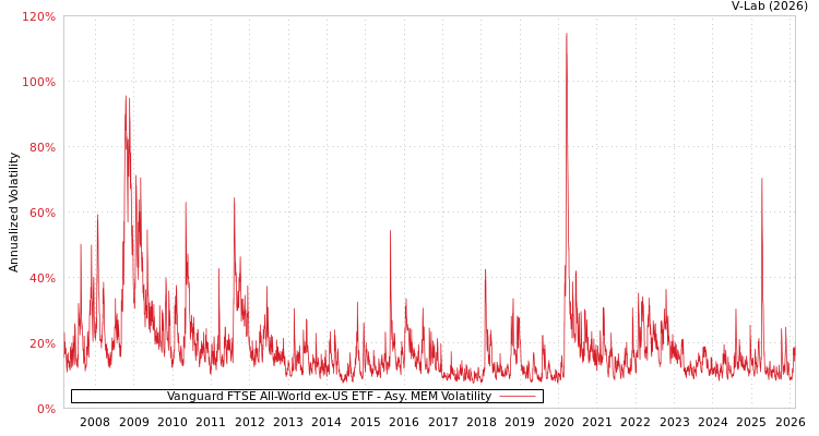 graph of Vanguard FTSE All-World ex-US ETF AMEM