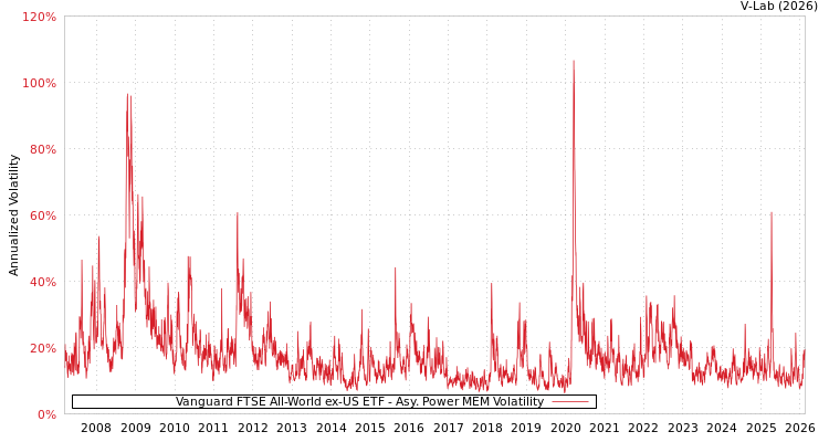 graph of Vanguard FTSE All-World ex-US ETF APMEM