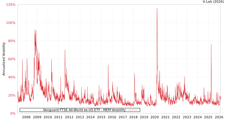 graph of Vanguard FTSE All-World ex-US ETF MEM