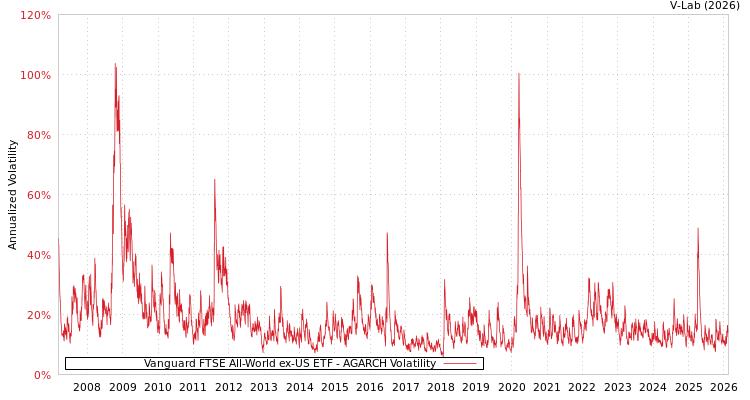 graph of Vanguard FTSE All-World ex-US ETF AGARCH
