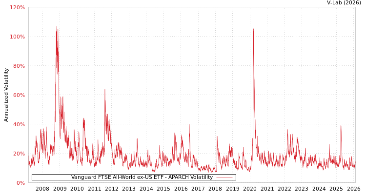 graph of Vanguard FTSE All-World ex-US ETF APARCH