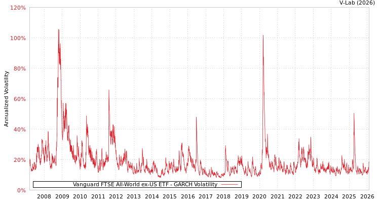 graph of Vanguard FTSE All-World ex-US ETF GARCH
