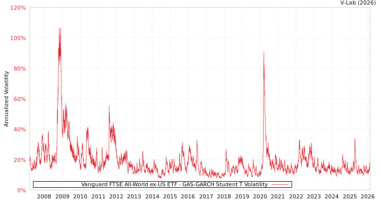 graph of Vanguard FTSE All-World ex-US ETF GAS-GARCH-T